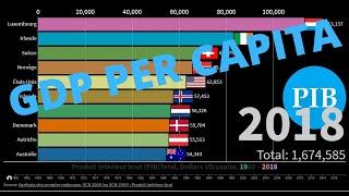Top 10 Country GDP