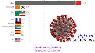 Top 10 global cases of Covid- 19 (1/22/2020 - 4/20/2020)