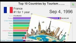 Top 10 Tourist Attraction Countries in the World ranking history