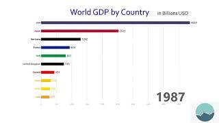 Top 10 Country GDP Ranking (1960-2017)
