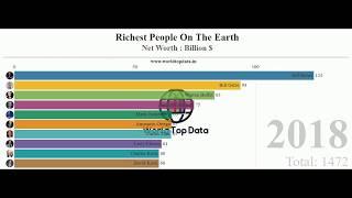 Top 10 Richest People in The World 2000-2020 | Top 10 Billionaires | World Top Data