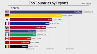 Top 10 Countries by Exports (1970-2021)