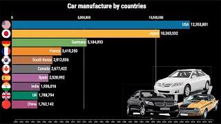 Top 10 Cars Manufactured by Country - 1950-2018 - Dataopolis