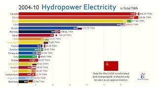 Top 20 Country by Hydropower Electricity Generation (1965-2019)