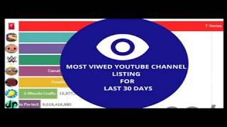 Top 10 Youtube channel View list for last 30 days