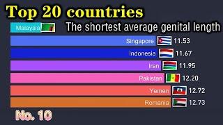 Top 20 country with the shortest average length of male genitali，Where is your country ranked