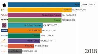 Top 10 Biggest Companies by Market Capitalization 1917 - 2020