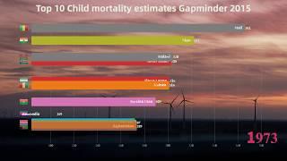Top 10 Child mortality estimates