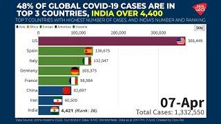 48% Of Global COVID-19 Cases Are In Top 3 Countries; India Over 4,400