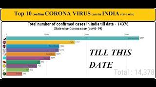 Top 10 Most Corona Virus (covid -19) Effected State In Indian