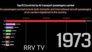 TOP 10 COUNTRIES BY AIR TRANSPORT PASSENGERS CARRIED (1971-2017)