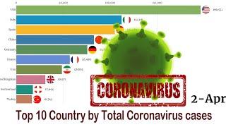 Top 10 Country by Total CORONAVIRUS CASES (January 21 to April 3) | Covid 19 from China