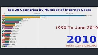 Top 20 Countries by Number of Internet Users 1990 to 2019