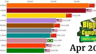 Top 10 Biggest Companies by Market Capitalization 1999 - 2019