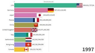 Imports by country | Top 10 Country Total Imports Ranking History 1950 - 2020