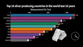 Top 10 silver producing countries in the world last 10 years