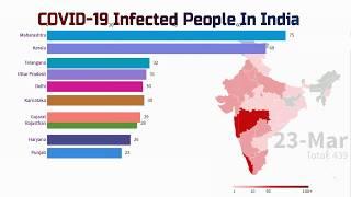 Top 10 Corona Virus Infected Stats In India|COVID-19SpreadinIndia|Top10 states by Corona Virus Cases