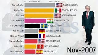 Top 10 Richest People in the World (2000 - 2020)