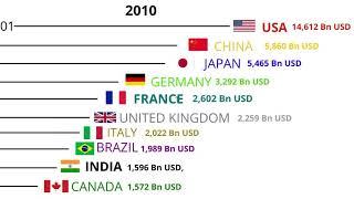 World top 10 Country by Market Exchange Rate 2000-2050