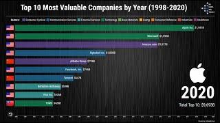 Top 10 Most Valuable Companies by Year (1998-2020)