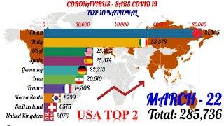 Coronavirus Latest world wide updates -TOP 10 Counter and Country wise data l SARS COVID-19 MARCH 22