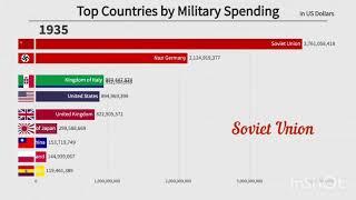 Top 10 country by military Spending (1970 - 2021)