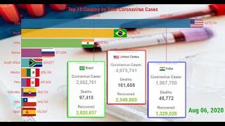 Top 10 Country by Total Coronavirus Cases (February 15 to August 6)