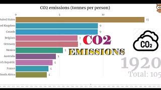 Top 10 Country Carbon Dioxide (CO2) Emission History