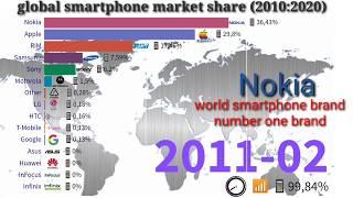 global market share || global smartphone market share (2010-2020) ||top 10 smartphone brand