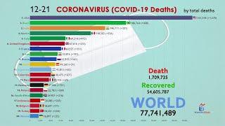 Top 20 Country by Total Coronavirus Deaths (Year of 2020)