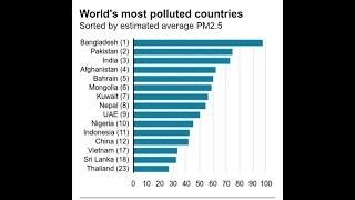 Most Air Polluted Countries in The World 2020 || Top 10   Polluted Countries ||