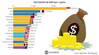 Top 10 country GDP per capita 1960 - 2020 | Top 10 countries by GDP per capita (Nominal)