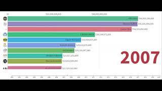 Top 10 World Richest From 2000 to 2020 (Top 1 @ USD131 Billion)