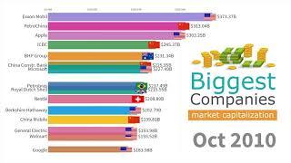 1993 to 2020 Top 15 Biggest Companies by Market Capitalization