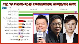 Top 10 Income Kpop Entertainment Companies 2020