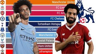 Top 10 Premier League Teams Of All Time [ 2004 - 2020 ]