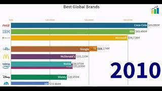 Top 10 Companies | Bar Chart Race