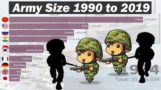 Largest Armies in the World 1990 - 2019