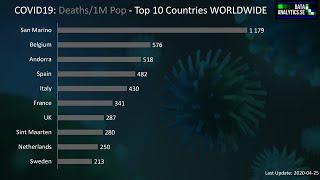 COVID19 Update (2020-05-01) - Top 10 lists by Country