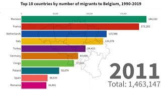 Top 10 countries by number of migrants to Belgium, 1990-2019