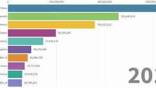 Top 10 Supplying markets For United States of America 2001 to 2019