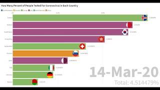 Top 10 Country with Highest Percent of population having Coronavirus Tests | COVID-19 | till May 9