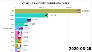 Top 10 Countries with Highest Number of COVID-19 Confirmed Cases