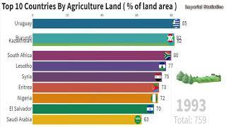 [Statistics] Top10 Countries By Agriculture Land ( % of land area ) 1961 - 2016 - Must See !