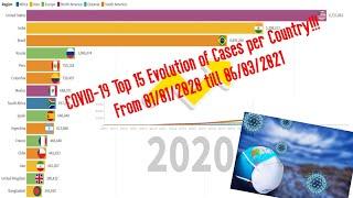 COVID-19 Top 15 Cases per Country Evolution !!! from 01/01/2020 till 06/03/2021