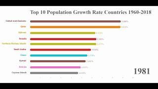 Top 10 Population Growth Rate Countries 1960-2018