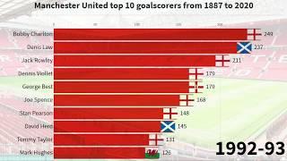 Manchester United top 10 goalscorers from 1887 to 2020