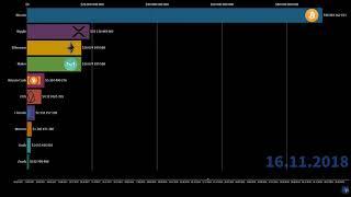 Crypto Currency - Market Capitalization evolution of Top 10 crypto