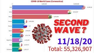 2020 Covid-19 World Cases (Coronavirus) Top 10 by Country (Until November 2020)