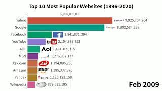 Top 10 Most Popular Websites 1996 to 2020